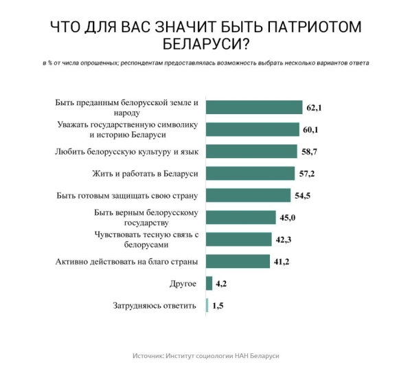 Более 60% белорусов считают, что быть патриотом - значит быть преданным белорусской земле и народу Более 60% белорусов считают, что быть патриотом - значит быть преданным белорусской земле и народу