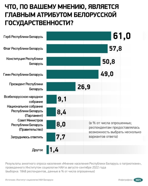 ФОТОРЕПОРТАЖ: В Беларуси чествовали главные символы государства - флаг, герб и гимн ФОТОРЕПОРТАЖ: В Беларуси чествовали главные символы государства - флаг, герб и гимн