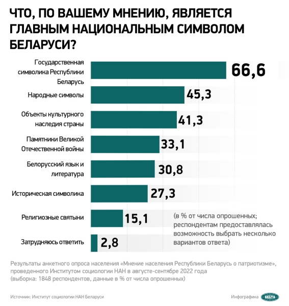 Данные соцопроса: госсимволика - главный национальный символ Беларуси Данные соцопроса: госсимволика - главный национальный символ Беларуси