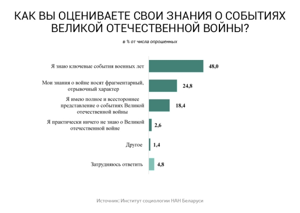Практически каждый второй белорус знает ключевые события военных лет Практически каждый второй белорус знает ключевые события военных лет