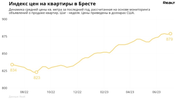 Мониторинг цен предложения квартир в Бресте и городах Брестской области Мониторинг цен предложения квартир в Бресте и городах Брестской области