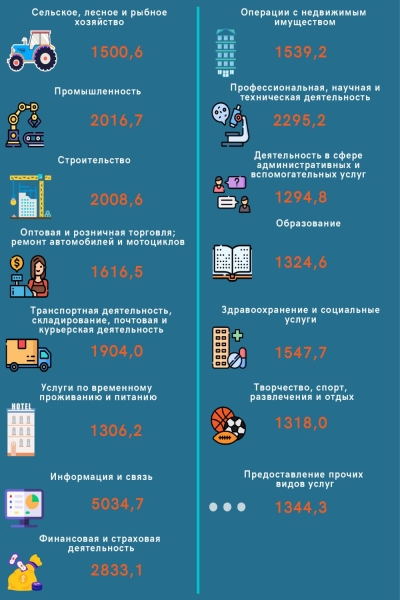 Кто в Беларуси зарабатывает больше всех – изучили зарплатную статистику Кто в Беларуси зарабатывает больше всех – изучили зарплатную статистику