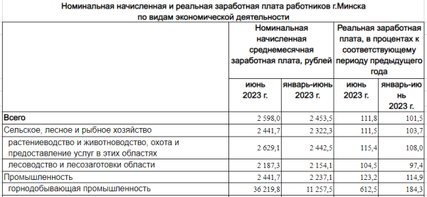 Более 36000 рублей – кому в Минске начислили такую зарплату Более 36000 рублей – кому в Минске начислили такую зарплату