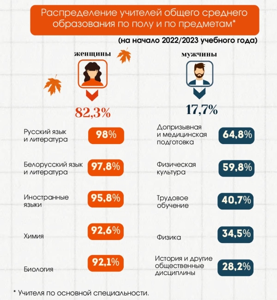 Сколько в Беларуси учителей и какие у них зарплаты? Рассказал Белстат Сколько в Беларуси учителей и какие у них зарплаты? Рассказал Белстат