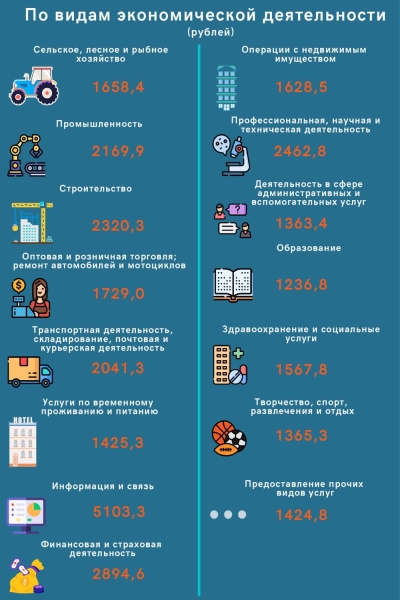 Кто в Беларуси зарабатывает больше и меньше всех Кто в Беларуси зарабатывает больше и меньше всех