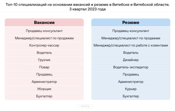 Составлен топ-10 самых востребованных профессий в Беларуси – кто в списке? Составлен топ-10 самых востребованных профессий в Беларуси – кто в списке?