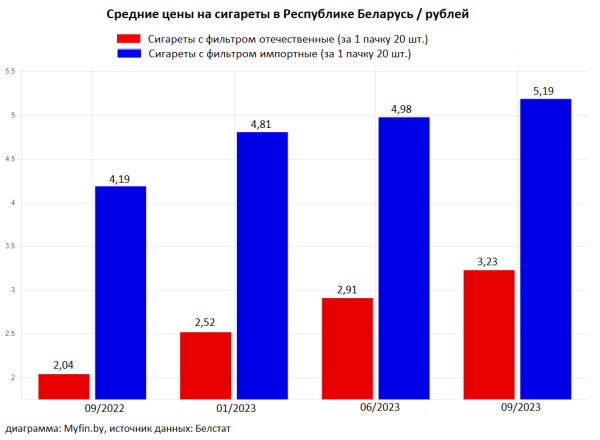 Вот как подорожали сигареты с начала года в Беларуси Вот как подорожали сигареты с начала года в Беларуси