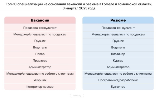 Составлен топ-10 самых востребованных профессий в Беларуси – кто в списке? Составлен топ-10 самых востребованных профессий в Беларуси – кто в списке?