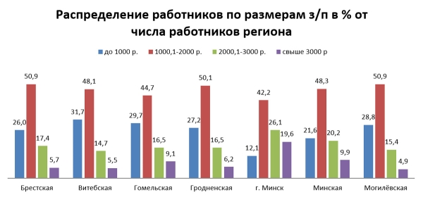 Сколько белорусов зарабатывали более 10 тысяч рублей в месяц в 2023 году Сколько белорусов зарабатывали более 10 тысяч рублей в месяц в 2023 году