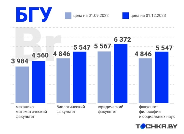 Как изменились цены на образование в Беларуси Как изменились цены на образование в Беларуси