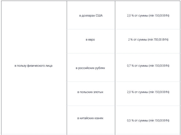 Белорусский банк изменил комиссию за перевод денег со счета: теперь она может составлять минимум 1.000 рублей Белорусский банк изменил комиссию за перевод денег со счета: теперь она может составлять минимум 1.000 рублей