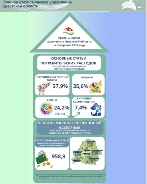 Сколько денег тратят на еду и ЖКХ жители Брестской области Сколько денег тратят на еду и ЖКХ жители Брестской области